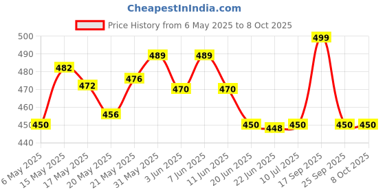 amazon.in Black Cat Agricom Black Cat Rat Trap,Mouse Catch,Kill(Grey) black cat Price History Graph from 6 May 2025 to 8 Oct 2025