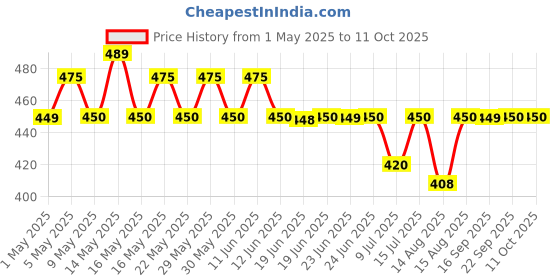 amazon.in Black Cat Standard Rat Trap:Mouse Catch (Grey, 1) black cat Price History Graph from 1 May 2025 to 10 Oct 2025
