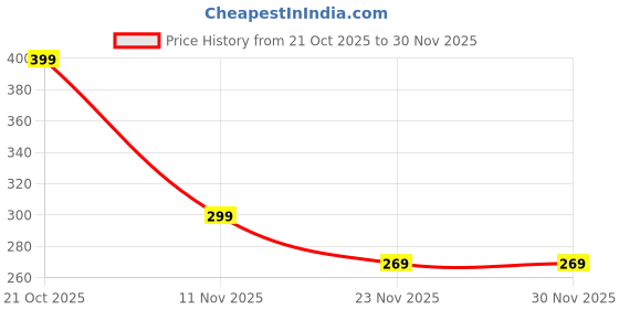 amazon.in Black CD Storage Box, Plastic CD Case for DVD Disc Protection, Compact Ideal for DJ Equipment and Data Archiving(15.5cm/6.10in*15.5cm/6.10in*4.5cm/1.77in) Price History Graph from 21 Oct 2025 to 30 Nov 2025