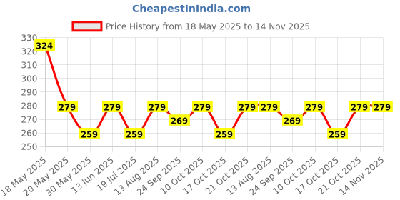 amazon.in kovove Black Checkered Pocket Square For Men kovove Price History Graph from 18 May 2025 to 14 Nov 2025