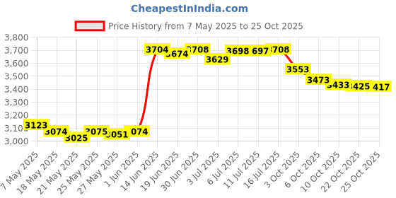 amazon.in focuscare Black Chemo Turbans For Alopecia Women Cancer Patients Headwear Medical Gifts focuscare Price History Graph from 7 May 2025 to 22 Oct 2025