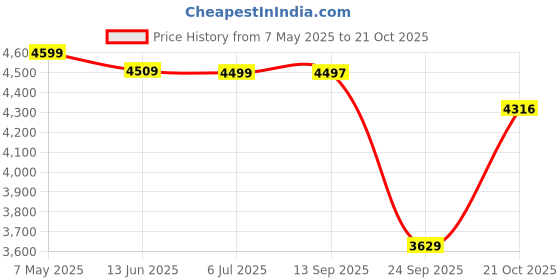 amazon.in peora Black Clutch Purses for Women Stone Studded Handmade Handbags Party Bridal Clutch peora Price History Graph from 7 May 2025 to 21 Oct 2025