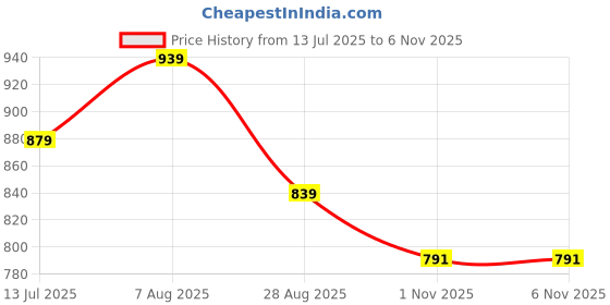 amazon.in sassafras Black Collared Flare Leg Jumpsuit sassafras Price History Graph from 13 Jul 2025 to 6 Nov 2025