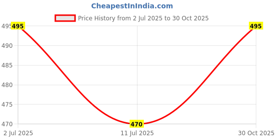 amazon.in black collection Color Block Men Hooded Neck Half Sleeves T-Shirt black collection Price History Graph from 2 Jul 2025 to 30 Oct 2025