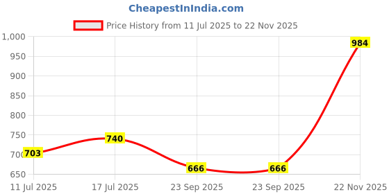 amazon.in esbeda Black Color Chain Handle Small Handbag For Women esbeda Price History Graph from 11 Jul 2025 to 22 Nov 2025
