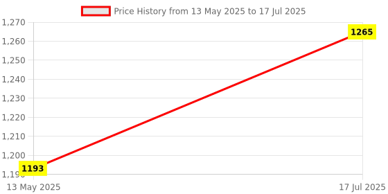 amazon.in cross Black Color Custom Prime Bi-Fold Coin Wallet, Free Size (AC078444-1) cross Price History Graph from 13 May 2025 to 17 Jul 2025
