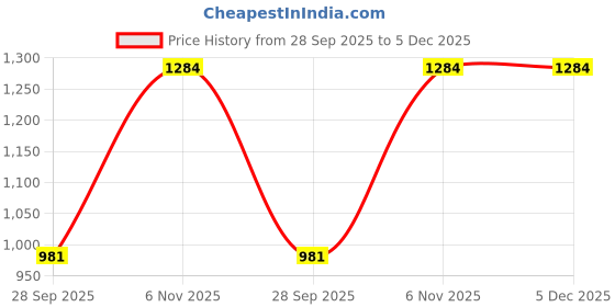 amazon.in esbeda Black Color Puller Solid Slingbag For Women esbeda Price History Graph from 28 Sep 2025 to 4 Dec 2025