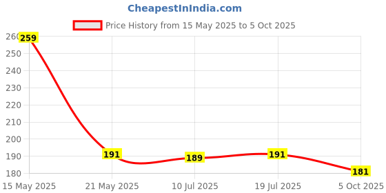 amazon.in Black Color Umbrella 2 Fold Umbrella Price History Graph from 15 May 2025 to 5 Oct 2025