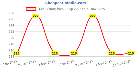 amazon.in Black Color Zinc Alloy Fob Heavy Duty Keychain For All jawa Model Bike Key Chain () ABZ_Remote J-a-w-a Huk Price History Graph from 9 Sep 2025 to 21 Nov 2025