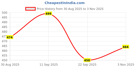 amazon.in khakey Black Colour Mens Hoodie | Cotton Solid Sweatshirt with Hood | Onepiece Monkey D Luffy | Anime Hoodies for Men khakey Price History Graph from 30 Aug 2025 to 3 Nov 2025