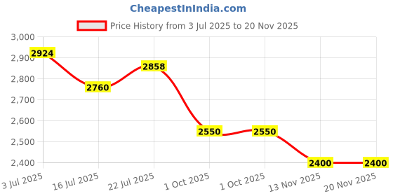 amazon.in being human Black Coloured Men Sweater being human Price History Graph from 3 Jul 2025 to 20 Nov 2025