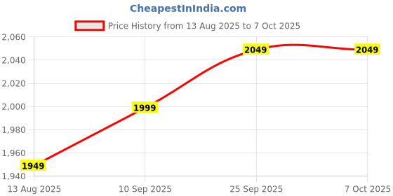 amazon.in Black Combo Tricep Press Down Cable Machine Attachment, LAT Pulldown Attachments for Gym Set with Tricep Pull Down Rope, Double D Handles, V-Shaped Bar and Rotating Straight Bar Price History Graph from 13 Aug 2025 to 6 Oct 2025