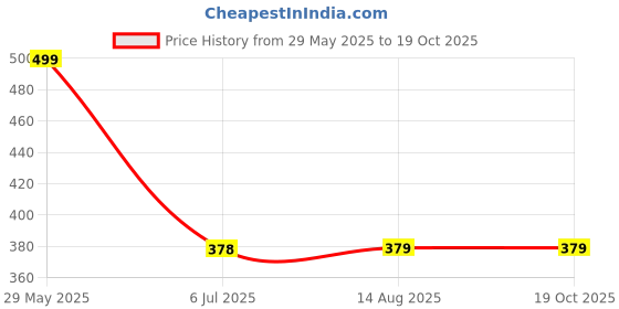 amazon.in gymific Black Compression Pants Tights for Men with Pocket gymific Price History Graph from 29 May 2025 to 18 Oct 2025