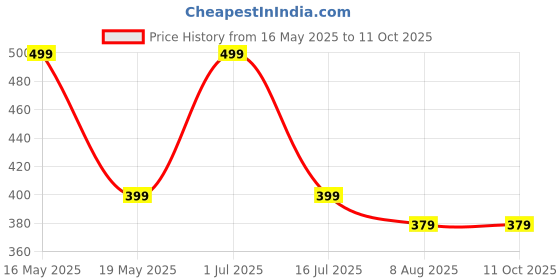 amazon.in gymific Black Compression Pants Tights for Men with Pocket gymific Price History Graph from 16 May 2025 to 10 Oct 2025