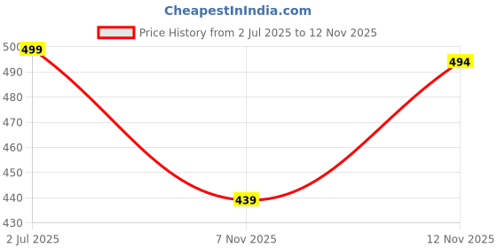 amazon.in gymific Black Compression Pants Tights for Men with Pocket gymific Price History Graph from 2 Jul 2025 to 12 Nov 2025