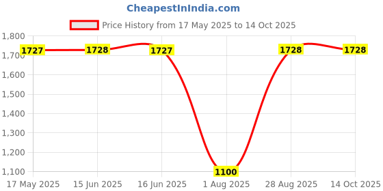 amazon.in Black Computer Case Fan Screws (50 Pack) Price History Graph from 17 May 2025 to 14 Oct 2025