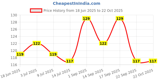 amazon.in unaar Black Cotton Arm Sleeves - Perfect for UV Protection, Sweat Absorption, and All-Day Comfort for Outdoor Activities, Gym, and Driving unaar Price History Graph from 18 Jun 2025 to 21 Oct 2025