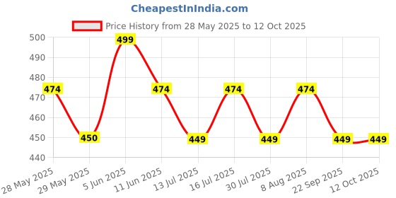 amazon.in merira Black Cotton Blend Printed Salwar Suit (Ready To Wear_S-Size) merira Price History Graph from 28 May 2025 to 11 Oct 2025
