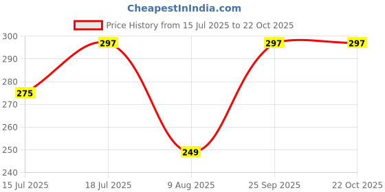 amazon.in rk trends Black Cotton Face Mask Reusable: Super Soft Washable Cover for Protection against Dust and Airborne Particles for Men/Women/Unisex Adults. rk trends Price History Graph from 15 Jul 2025 to 21 Oct 2025