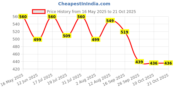 amazon.in see designs Black Cotton Regular Fit Pyjamas Drawstring Closure 2 Side Pockets see designs Price History Graph from 16 May 2025 to 20 Oct 2025