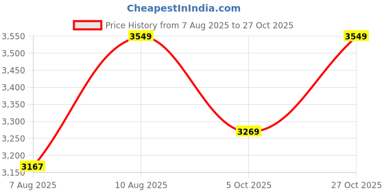 amazon.in lozano Black Croco Print Embossed Leather Chelsea Boots for Men with ZIip Fastening | High Ankle Handcrafted Chelsea Boots lozano Price History Graph from 7 Aug 2025 to 27 Oct 2025