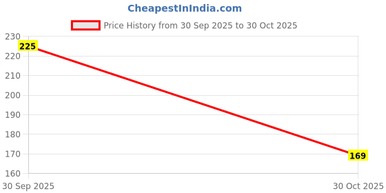 amazon.in treggo Black Crossbody Sling Bag for Men – Stylish Faux Leather Side Bag with Adjustable Strap, Front Zipper Pocket & Metal Ring Hook – Travel, Office, Daily Use treggo Price History Graph from 30 Sep 2025 to 30 Oct 2025