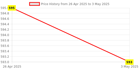 amazon.in BLACK CROWN 2 Port KVM Switch USB 2.0 KVM Switch Box to Control up to 2 Computers 2 in 1 Out Switch USB Keyboard Mouse Sharing Device for Computer, PC, Laptop, Desktop, Monitor, Printer, Price History Graph from 26 Apr 2025 to 3 May 2025