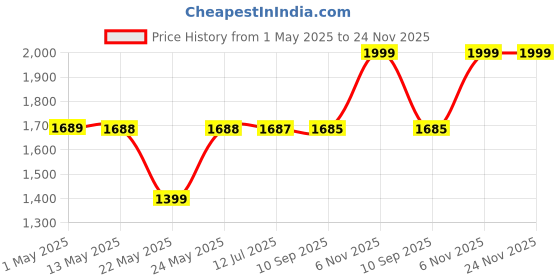 amazon.in BLACK CROWN External CD/DVD Drive for Laptop, Type-C USB 3.0 Portable CD Player DVD Burner with SD Slot & USB Ports DVD 8X CD 24X Super Fast Speed for Laptop, Computer.(Black) black crown Price History Graph from 1 May 2025 to 24 Nov 2025