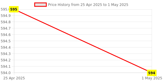 amazon.in BLACK CROWN USB 2.0 KVM Mouse Switch Keyboard VGA Splitter Box Sharing Switch USB KVM -2-Port VGA SVGA Swit-ch Box.(BLACK). Price History Graph from 25 Apr 2025 to 1 May 2025
