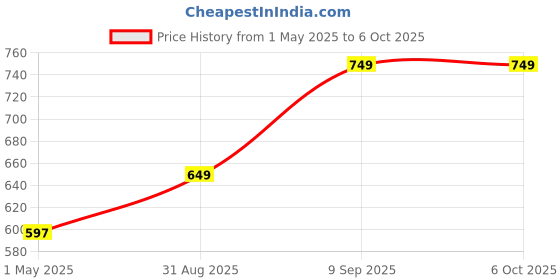amazon.in BLACK CROWN Usb 2.0 Kvm Switch 2 Port Usb Switcher 1920 * 1440 Vga Switch Splitter Box For Computer Sharing Monitor Keyboard Mouse Sharing Device for Computer, PC, Laptop, Desktop ect Price History Graph from 1 May 2025 to 5 Oct 2025