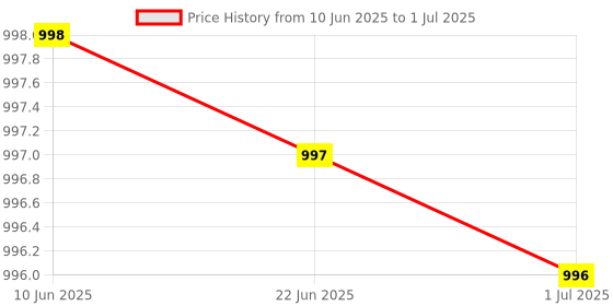 amazon.in BLACK CROWN USB 3.0 & Type C External DVD Writer 8X, External USB C & USB3.0 Portable Slim CD/DVD-ROM +-R-R-RW Burner Writer for Laptop/Desktop/Not-Book. Support Windows & Mak. (Black) Price History Graph from 10 Jun 2025 to 1 Jul 2025
