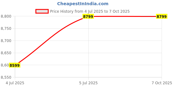 amazon.in BLACK CROWN Wireless HDMI Transmitter and Receiver, Wireless HDMI 4K Decode 1080P Output, 656ft/200m Long Range, Plug & Play Extender for Streaming Video from TV Box/PC/Laptop to Monitor. (Black) Price History Graph from 4 Jul 2025 to 6 Oct 2025