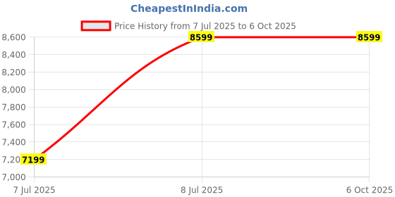 amazon.in BLACK CROWN Wireless HDMI Transmitter and Receiver, Wireless HDMI 4K Decode 1080P Output, 656ft/200m Long Range, Plug & Play Extender for Streaming Video from TV Box/PC/Laptop to Monitor.(Black) Price History Graph from 7 Jul 2025 to 5 Oct 2025