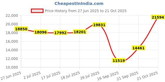 amazon.in Black : Dakota Digital Lightweight Backpacker Clip Watch Price History Graph from 27 Jun 2025 to 21 Oct 2025