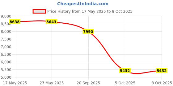 amazon.in Black + Decker, 1.5 Cup Capacity With Improved Assembly & Lid : Black+Decker Hc150B One-Touch 1.5 Cup Capacity Electric Food Chopper With Improved Assembly & Lid, Black Price History Graph from 17 May 2025 to 8 Oct 2025