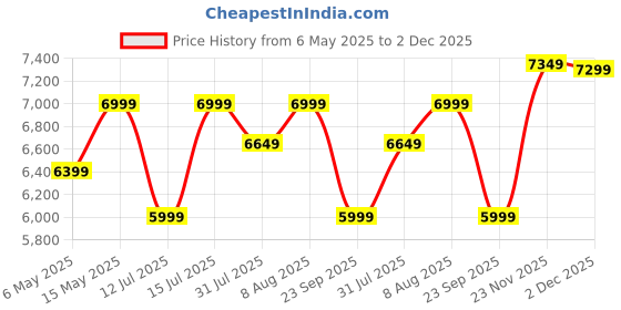 amazon.in black+decker Black + Decker Bepw1750-In 1500W 1740 Psi 120 Bar Pressure Washer for Car Wash and Home Use (Red & Black) black+decker Price History Graph from 6 May 2025 to 2 Dec 2025