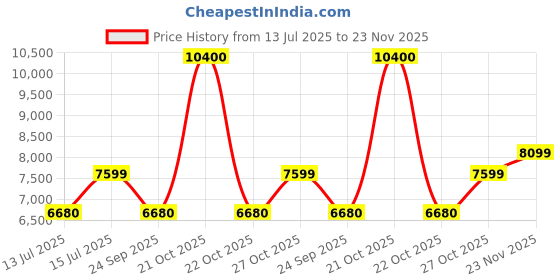 amazon.in Black + Decker Bepw1800T 1700W 1810 Psi 125 Bar Pressure Washer for Car, Bike, Home & Garden Cleaning Use with Multiple Accessories Included, 1 Year Warranty, Orange & Black Price History Graph from 13 Jul 2025 to 23 Nov 2025