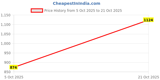 amazon.in sassafras Black Denim Corset Jumpsuit sassafras Price History Graph from 5 Oct 2025 to 21 Oct 2025
