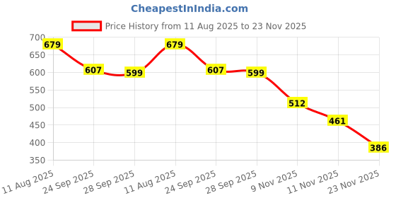 amazon.in sassafras Black Denim Heavy Distress Shorts sassafras Price History Graph from 11 Aug 2025 to 23 Nov 2025