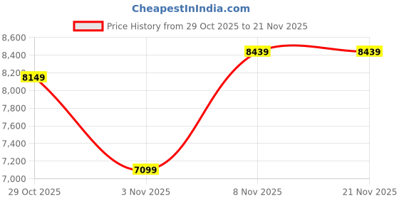 amazon.in tommy hilfiger Black Dial Analog Watch for Men tommy hilfiger Price History Graph from 29 Oct 2025 to 20 Nov 2025