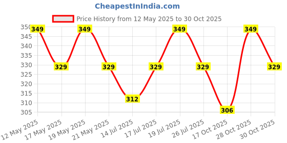 amazon.in swadesi stuff Black Dial Analog Watch for Men – Brown Leather Strap, Quartz Movement swadesi stuff Price History Graph from 12 May 2025 to 30 Oct 2025