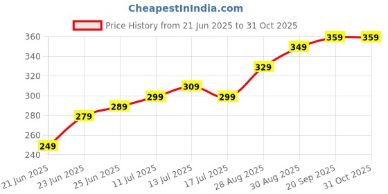 amazon.in espoir Black DIAL and Silver Strap Day & Date Functioning Watch Combo of King Printed Bracelet Analog Stainless Steel Watch - for Men espoir Price History Graph from 21 Jun 2025 to 30 Oct 2025