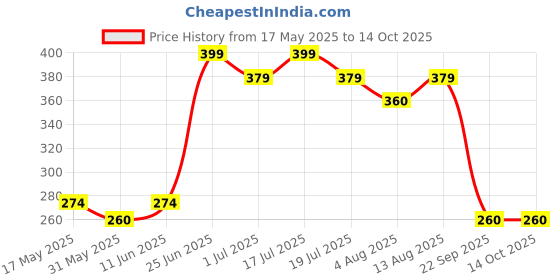 amazon.in selloria Black Dial Digital Watch with Black Sunglass with Baseball Cap selloria Price History Graph from 17 May 2025 to 14 Oct 2025