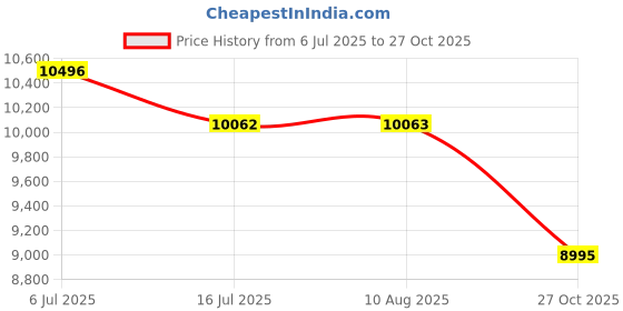 amazon.in titan Black Dial World Time with Date Stainless Steel Strap Analog Watch for Men-NS90145NM01/NT90145NM01 titan Price History Graph from 6 Jul 2025 to 27 Oct 2025