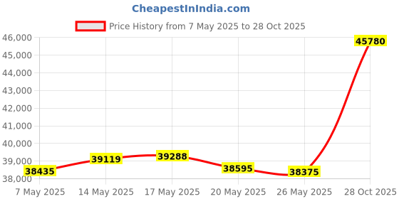 amazon.in Black Diamond Equipment Distance Z Trekking/Running Poles - Pewter - 120 cm black diamond Price History Graph from 7 May 2025 to 28 Oct 2025