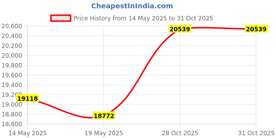 amazon.in Black Diamond Equipment Spot 400-R Headlamp, Azul Price History Graph from 14 May 2025 to 28 Oct 2025