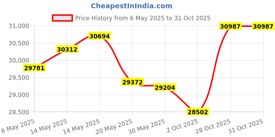 amazon.in Black Diamond Equipment Trail Trekking Poles - Granite black diamond Price History Graph from 6 May 2025 to 30 Oct 2025