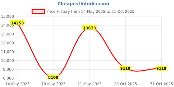 amazon.in Black Diamond Spot 350 Headlamp - Dark Olive Price History Graph from 14 May 2025 to 28 Oct 2025