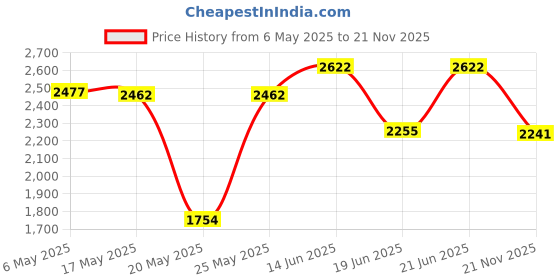 amazon.in Black Diamond Tech Tip (Rubber) Price History Graph from 6 May 2025 to 21 Nov 2025