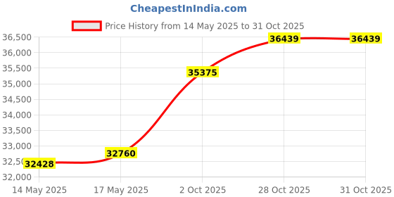 amazon.in Black Diamond Trail Cork Trekking Poles - Picante Price History Graph from 14 May 2025 to 28 Oct 2025